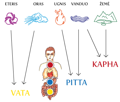 Elements_doshas