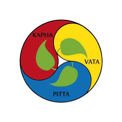 Ayurvedic Dosha Test